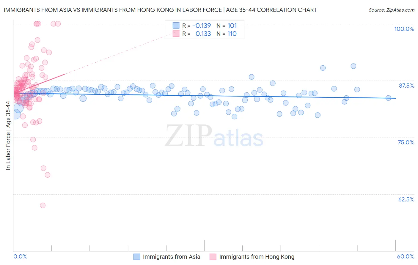 Immigrants from Asia vs Immigrants from Hong Kong In Labor Force | Age 35-44