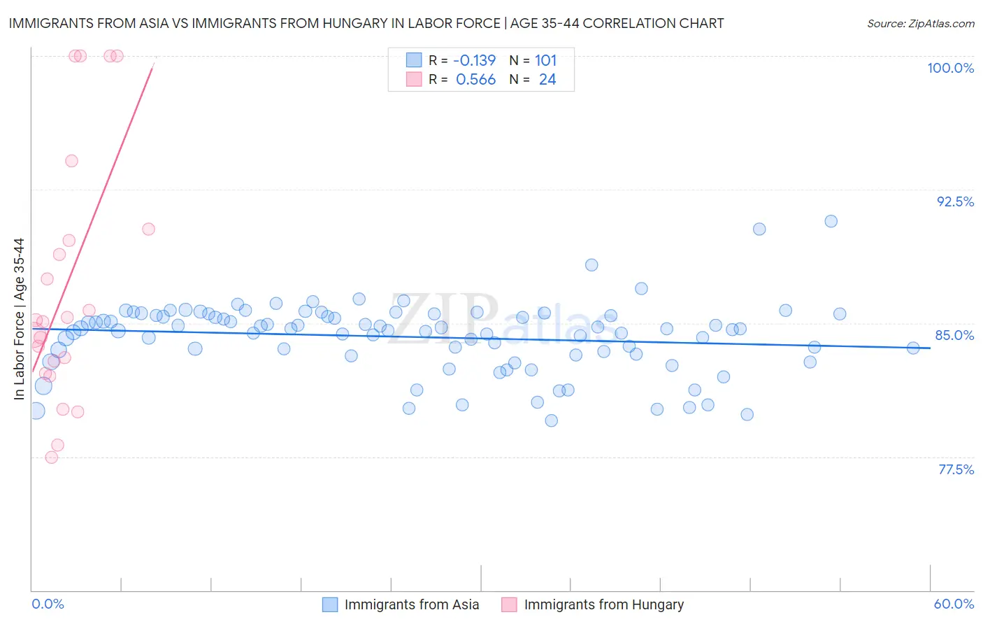 Immigrants from Asia vs Immigrants from Hungary In Labor Force | Age 35-44