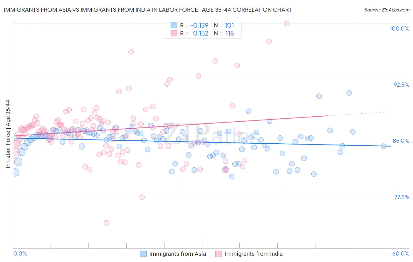 Immigrants from Asia vs Immigrants from India In Labor Force | Age 35-44