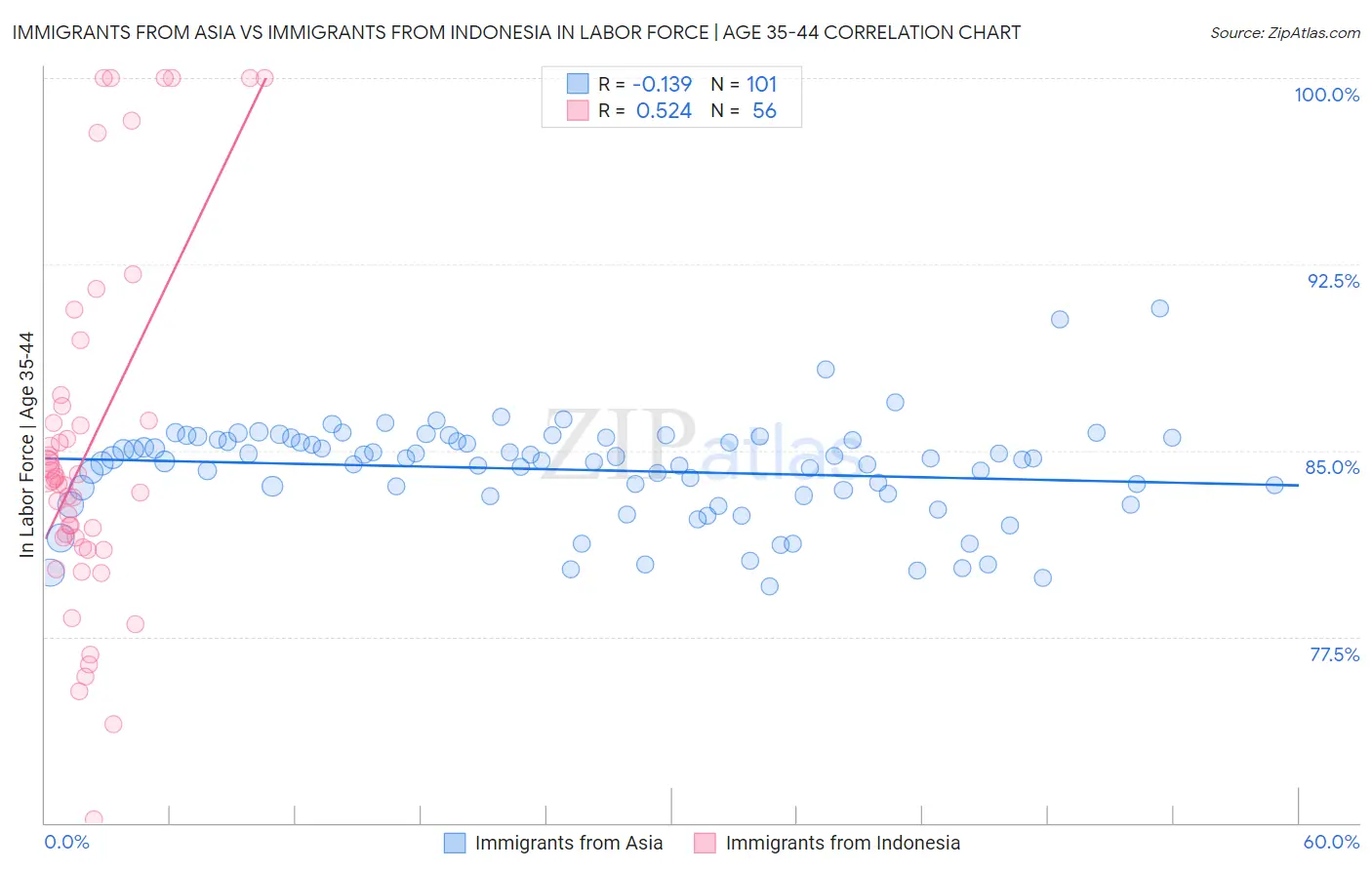Immigrants from Asia vs Immigrants from Indonesia In Labor Force | Age 35-44