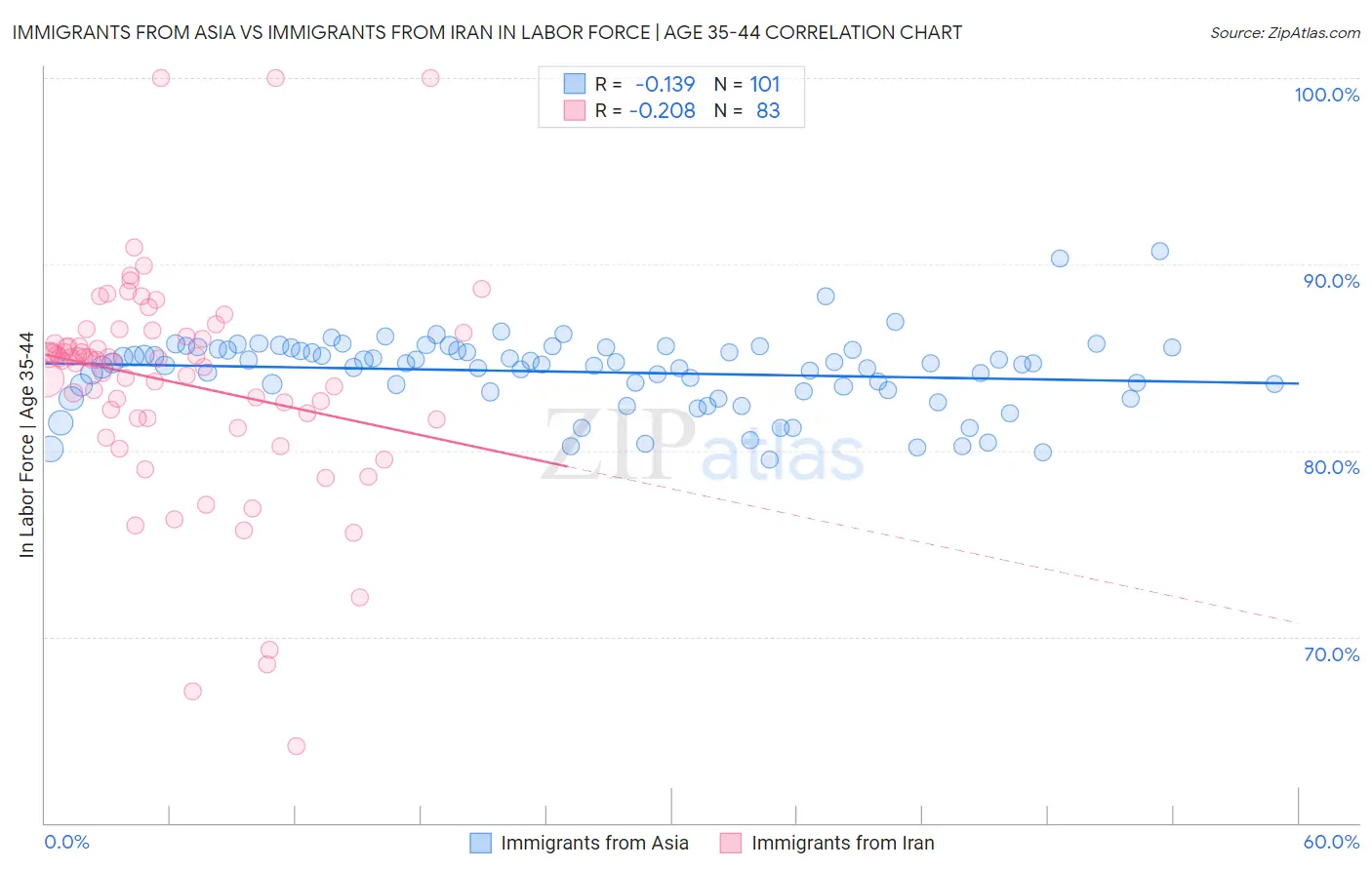 Immigrants from Asia vs Immigrants from Iran In Labor Force | Age 35-44