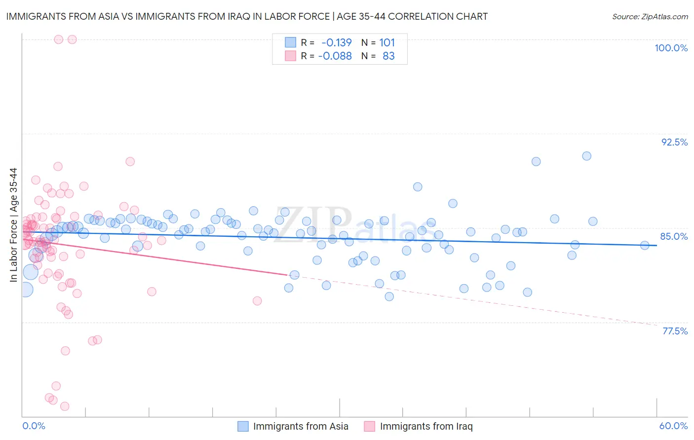 Immigrants from Asia vs Immigrants from Iraq In Labor Force | Age 35-44