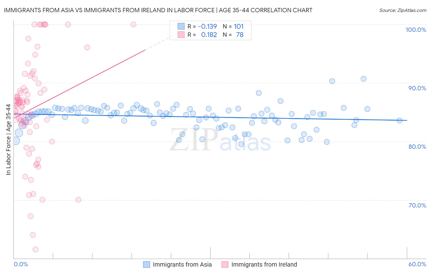 Immigrants from Asia vs Immigrants from Ireland In Labor Force | Age 35-44