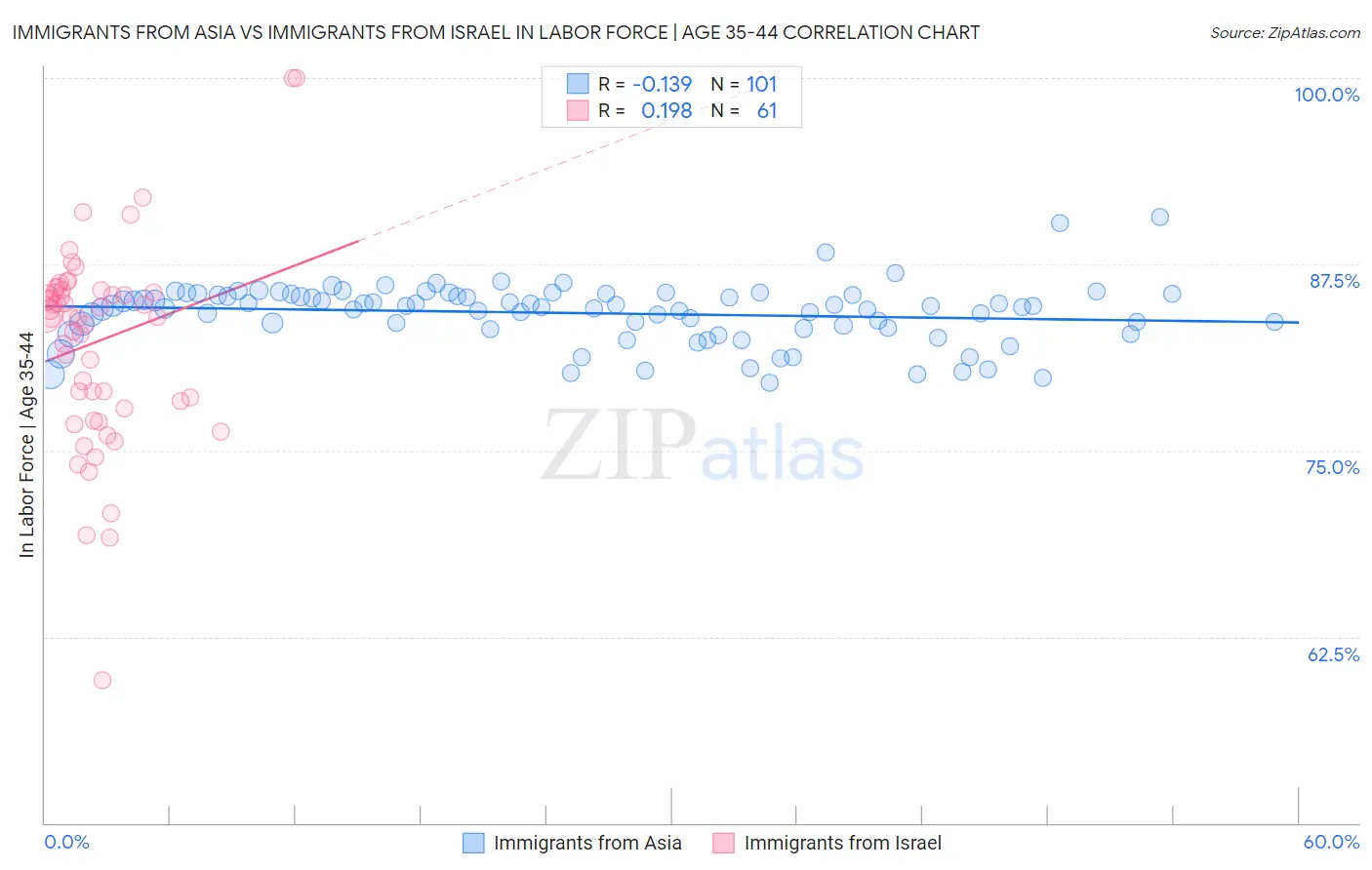 Immigrants from Asia vs Immigrants from Israel In Labor Force | Age 35-44