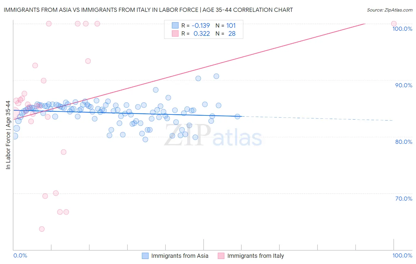 Immigrants from Asia vs Immigrants from Italy In Labor Force | Age 35-44