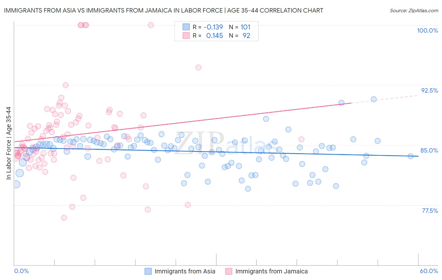 Immigrants from Asia vs Immigrants from Jamaica In Labor Force | Age 35-44