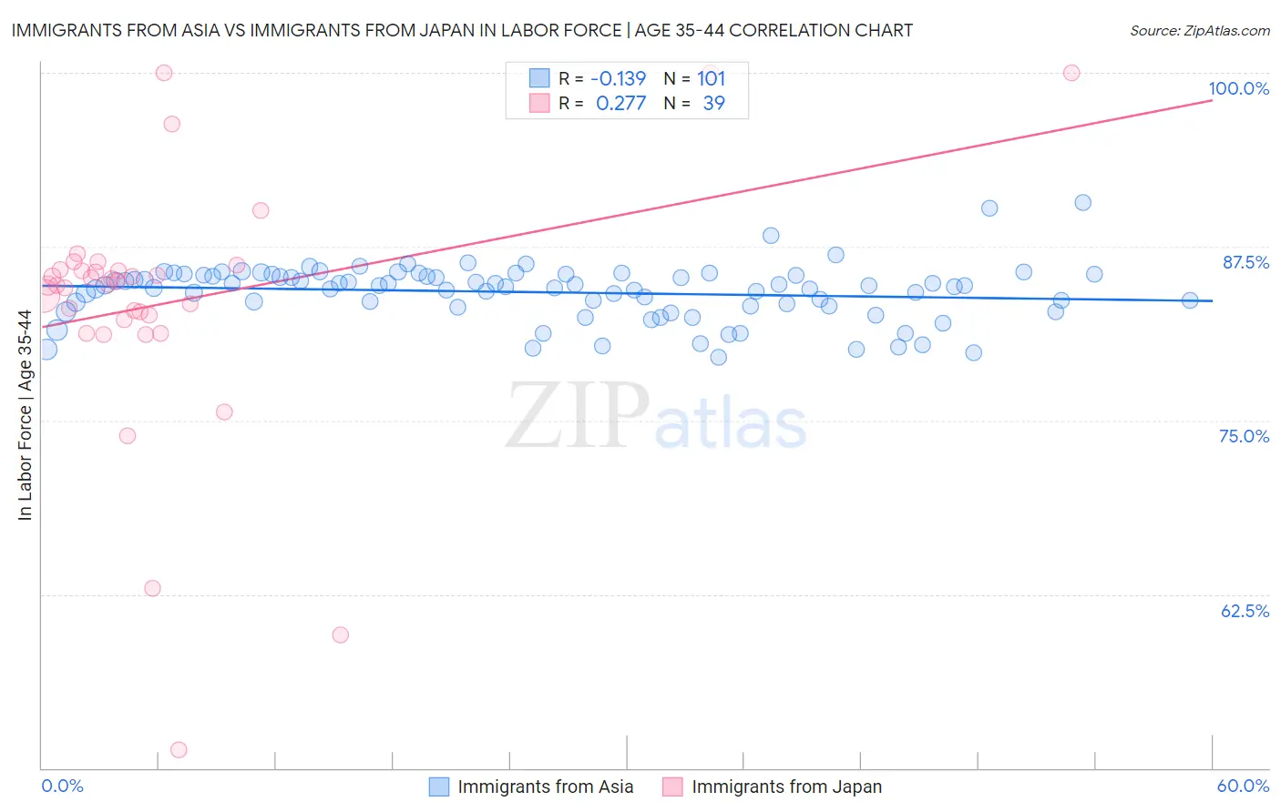 Immigrants from Asia vs Immigrants from Japan In Labor Force | Age 35-44