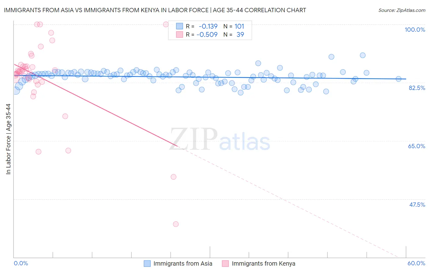 Immigrants from Asia vs Immigrants from Kenya In Labor Force | Age 35-44