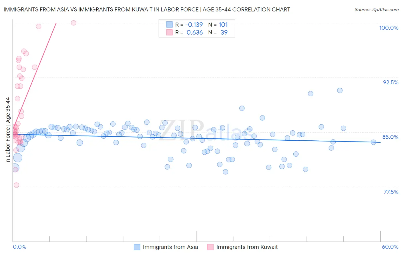 Immigrants from Asia vs Immigrants from Kuwait In Labor Force | Age 35-44