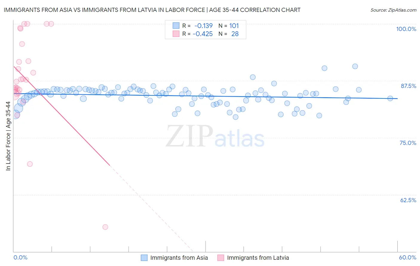 Immigrants from Asia vs Immigrants from Latvia In Labor Force | Age 35-44