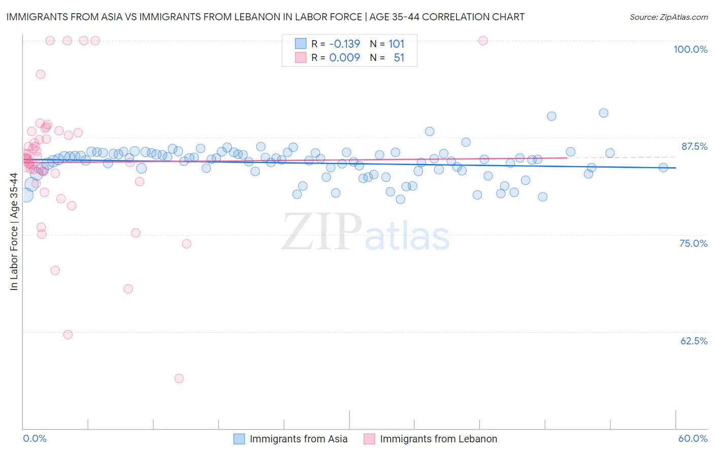 Immigrants from Asia vs Immigrants from Lebanon In Labor Force | Age 35-44