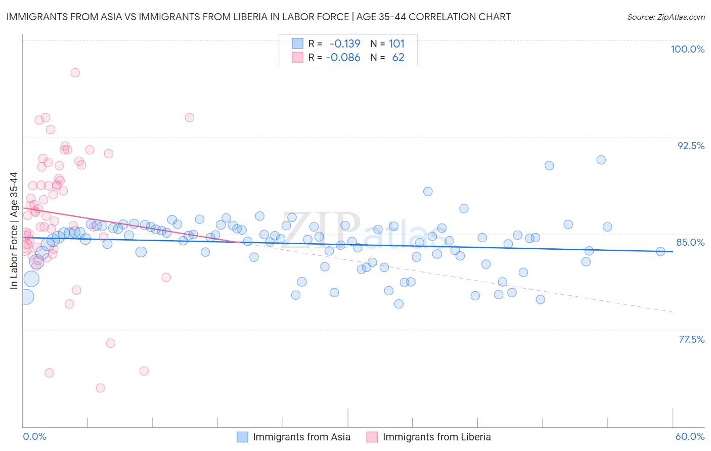 Immigrants from Asia vs Immigrants from Liberia In Labor Force | Age 35-44