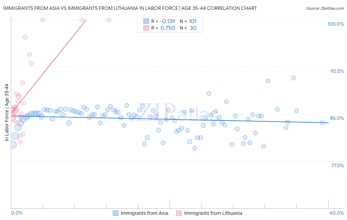 Immigrants from Asia vs Immigrants from Lithuania In Labor Force | Age 35-44