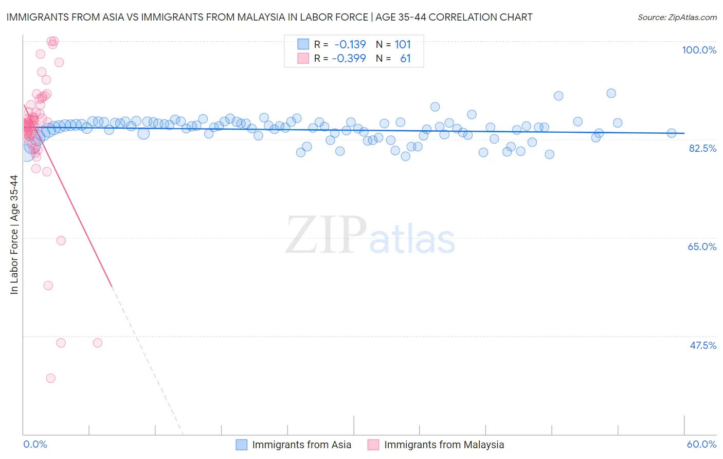 Immigrants from Asia vs Immigrants from Malaysia In Labor Force | Age 35-44