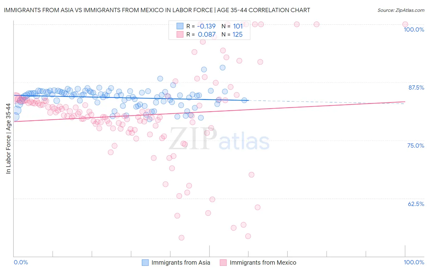 Immigrants from Asia vs Immigrants from Mexico In Labor Force | Age 35-44