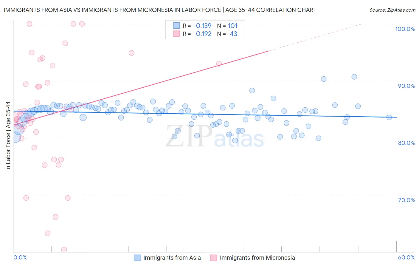 Immigrants from Asia vs Immigrants from Micronesia In Labor Force | Age 35-44