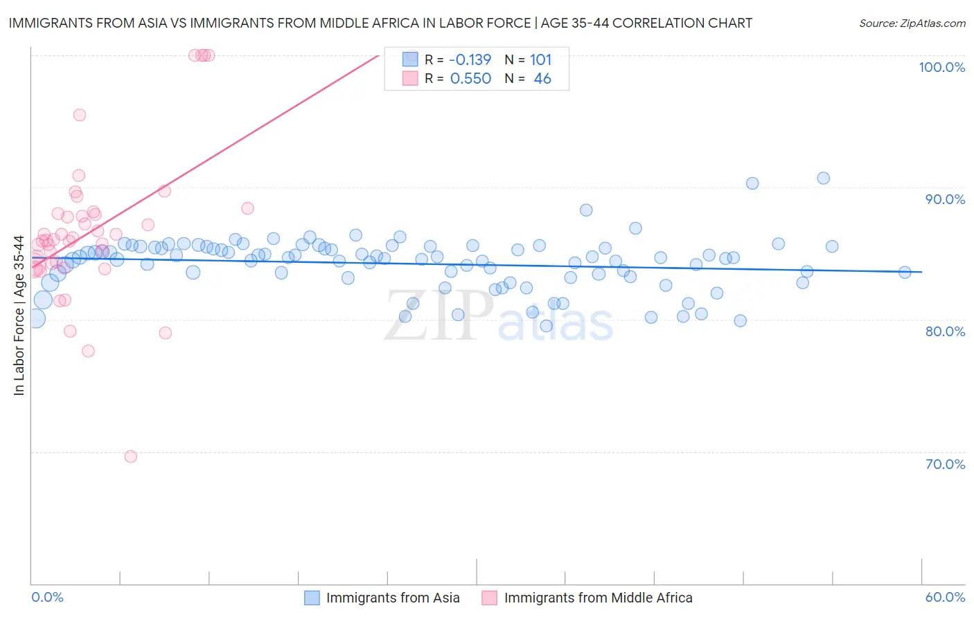 Immigrants from Asia vs Immigrants from Middle Africa In Labor Force | Age 35-44