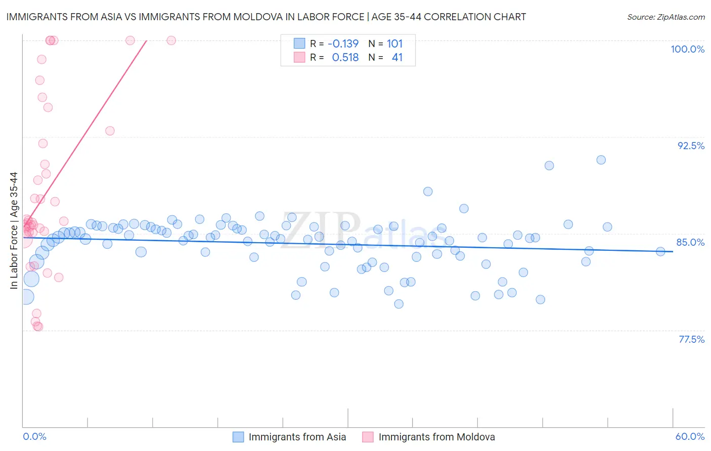 Immigrants from Asia vs Immigrants from Moldova In Labor Force | Age 35-44