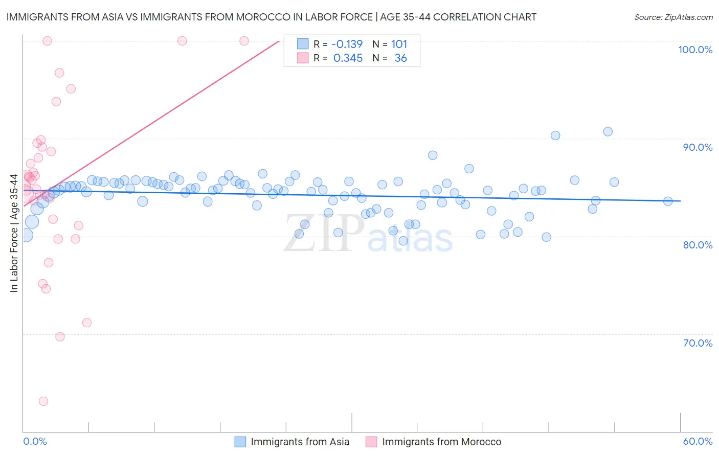 Immigrants from Asia vs Immigrants from Morocco In Labor Force | Age 35-44