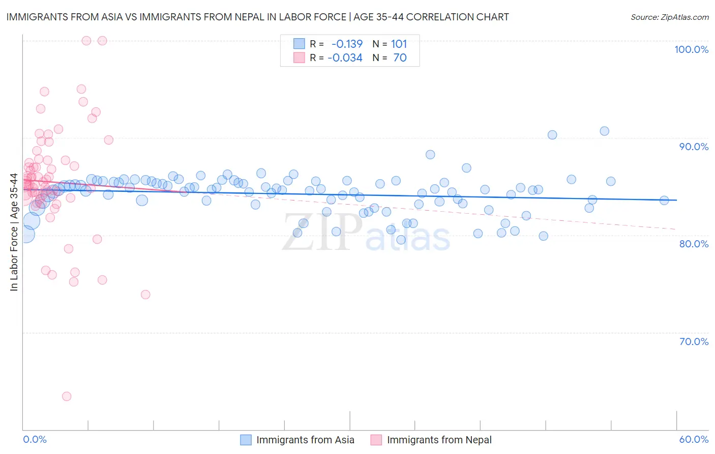 Immigrants from Asia vs Immigrants from Nepal In Labor Force | Age 35-44