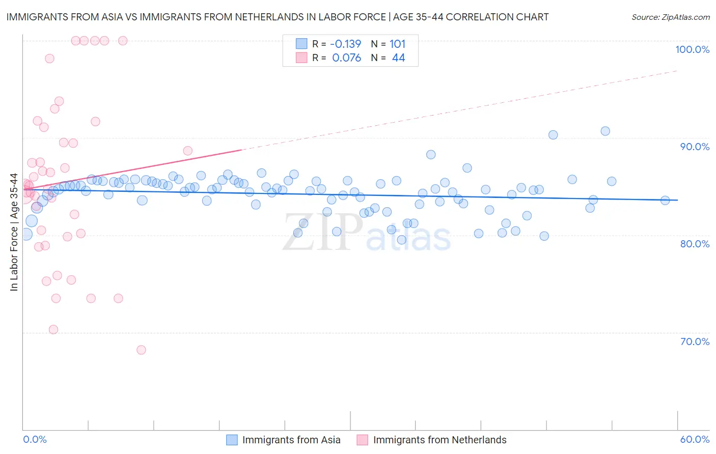 Immigrants from Asia vs Immigrants from Netherlands In Labor Force | Age 35-44