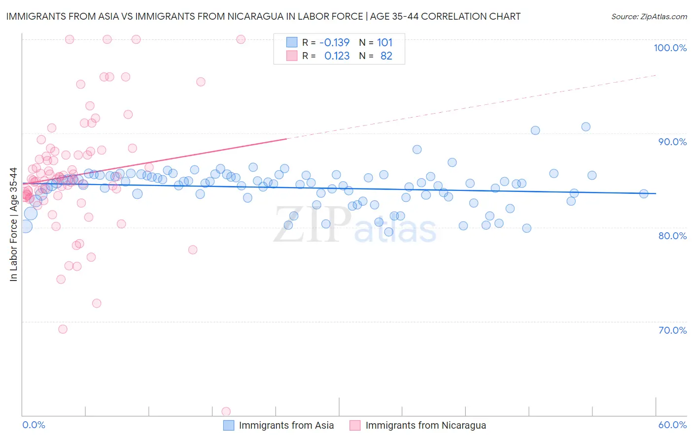 Immigrants from Asia vs Immigrants from Nicaragua In Labor Force | Age 35-44