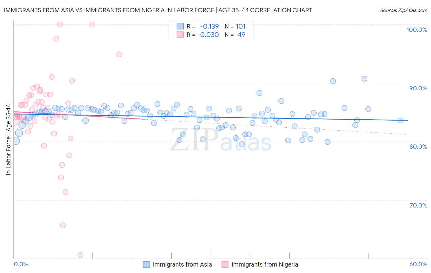 Immigrants from Asia vs Immigrants from Nigeria In Labor Force | Age 35-44