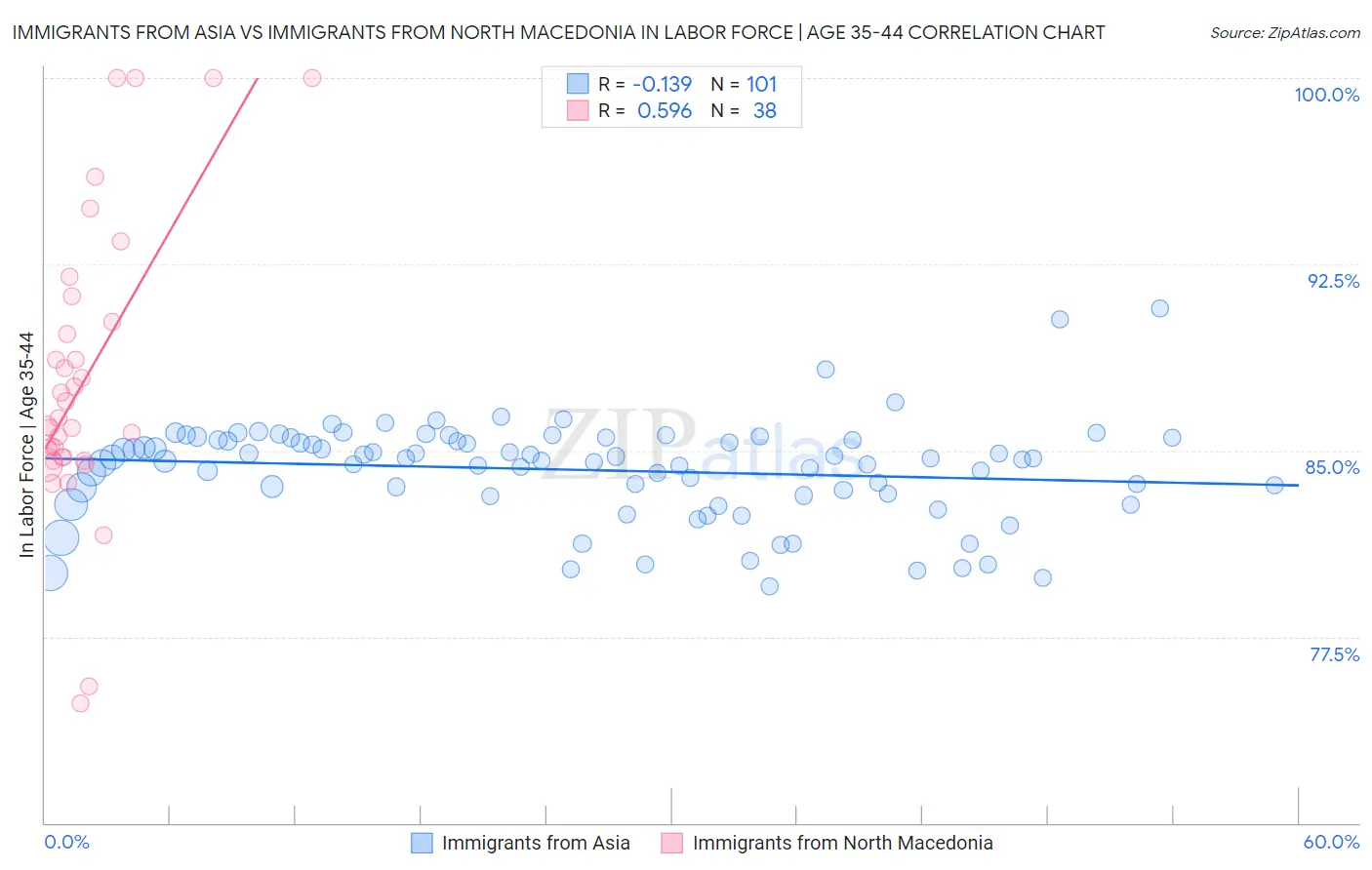 Immigrants from Asia vs Immigrants from North Macedonia In Labor Force | Age 35-44