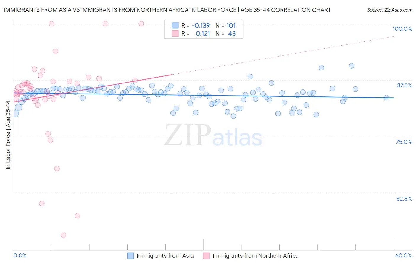 Immigrants from Asia vs Immigrants from Northern Africa In Labor Force | Age 35-44