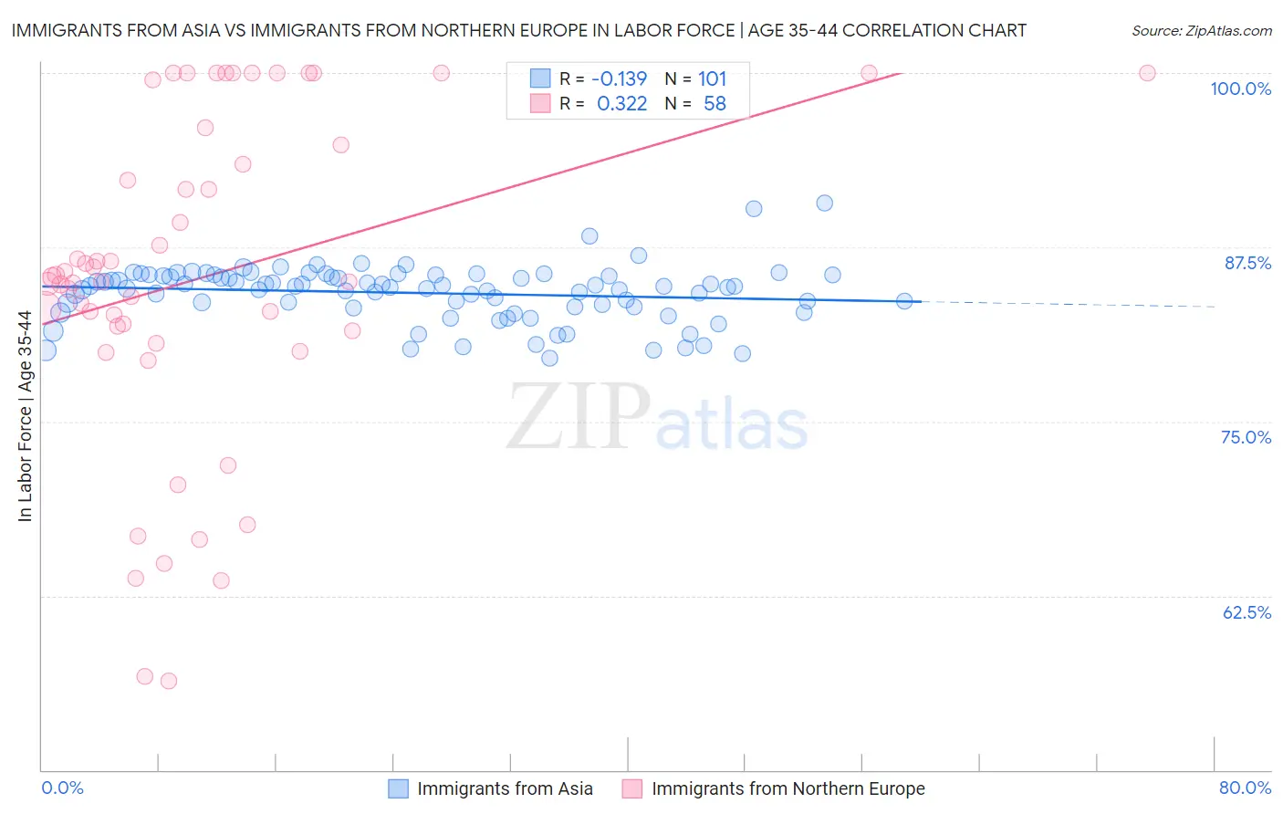 Immigrants from Asia vs Immigrants from Northern Europe In Labor Force | Age 35-44