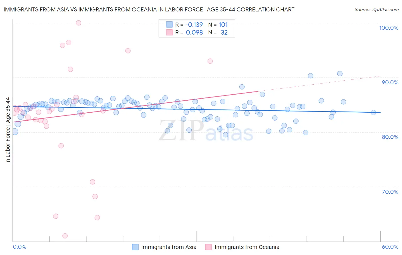 Immigrants from Asia vs Immigrants from Oceania In Labor Force | Age 35-44