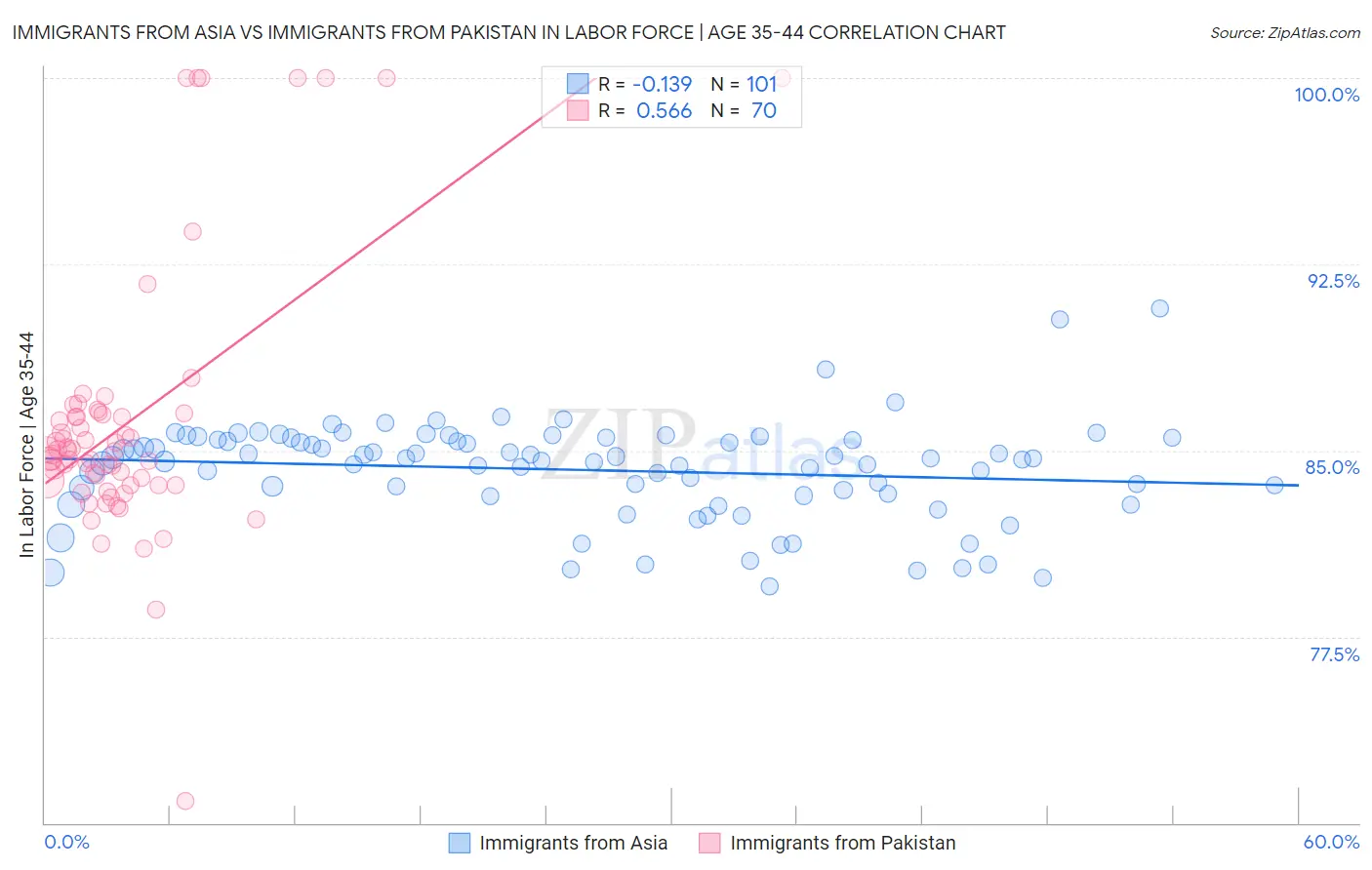 Immigrants from Asia vs Immigrants from Pakistan In Labor Force | Age 35-44