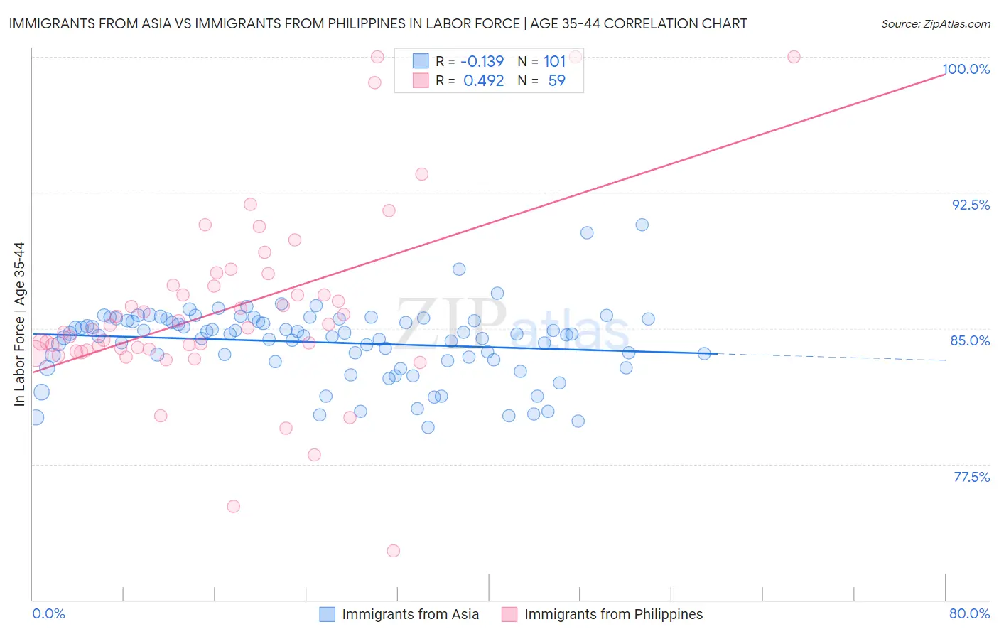 Immigrants from Asia vs Immigrants from Philippines In Labor Force | Age 35-44