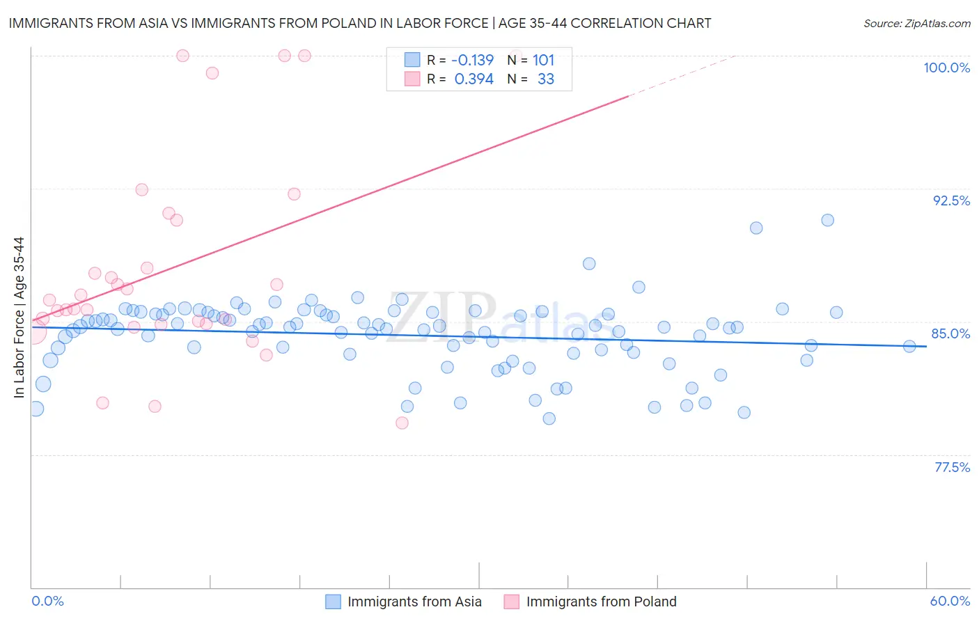 Immigrants from Asia vs Immigrants from Poland In Labor Force | Age 35-44
