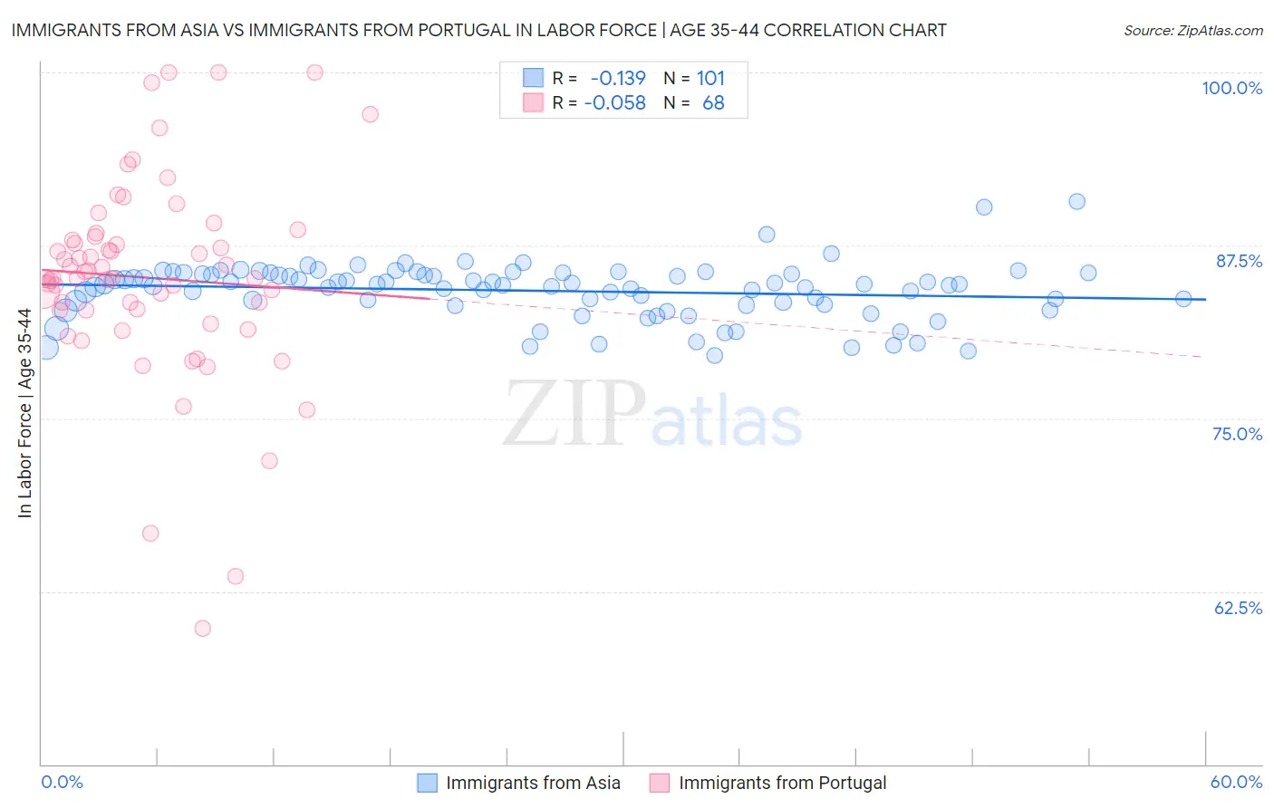 Immigrants from Asia vs Immigrants from Portugal In Labor Force | Age 35-44
