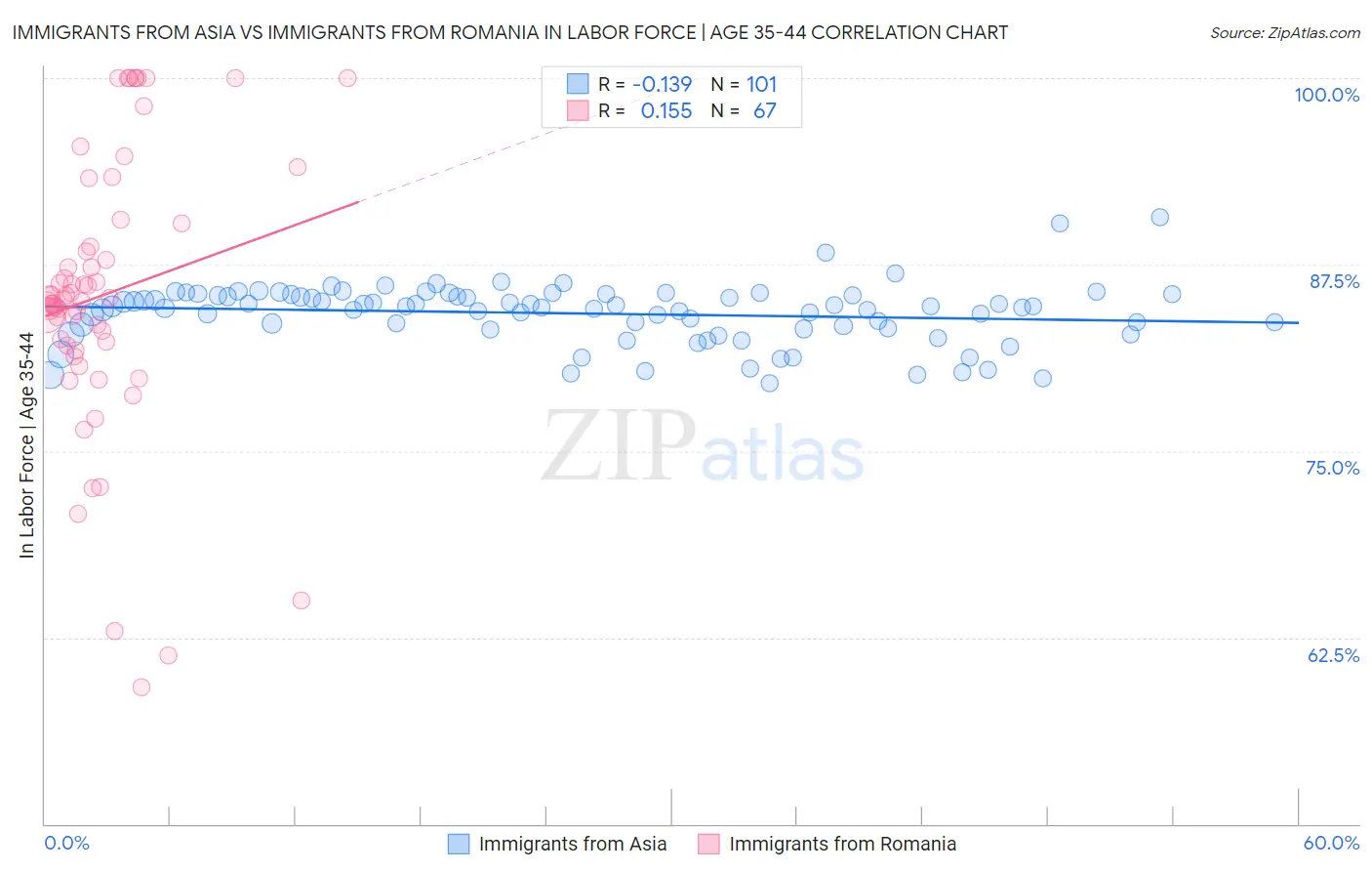 Immigrants from Asia vs Immigrants from Romania In Labor Force | Age 35-44