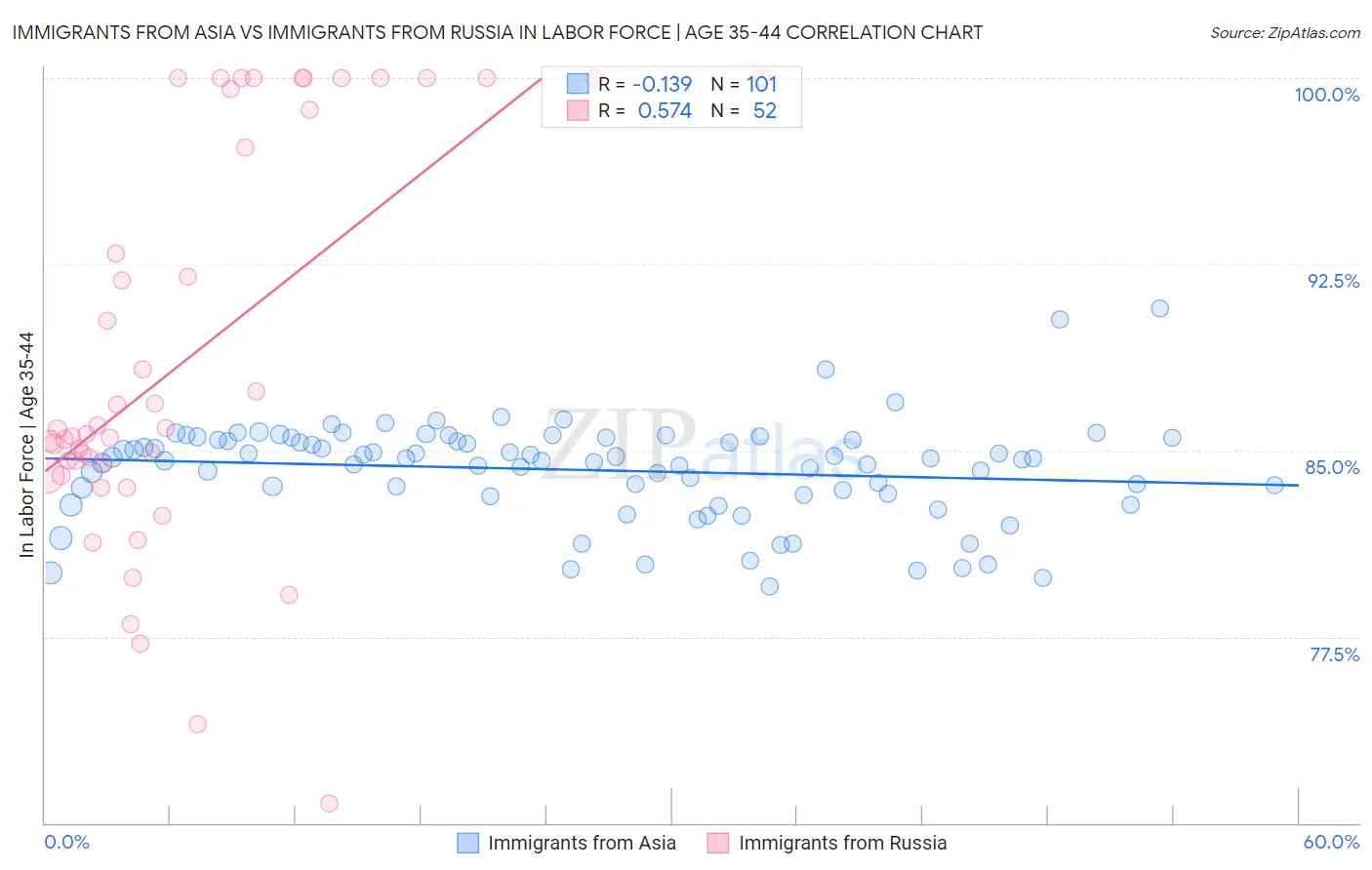 Immigrants from Asia vs Immigrants from Russia In Labor Force | Age 35-44