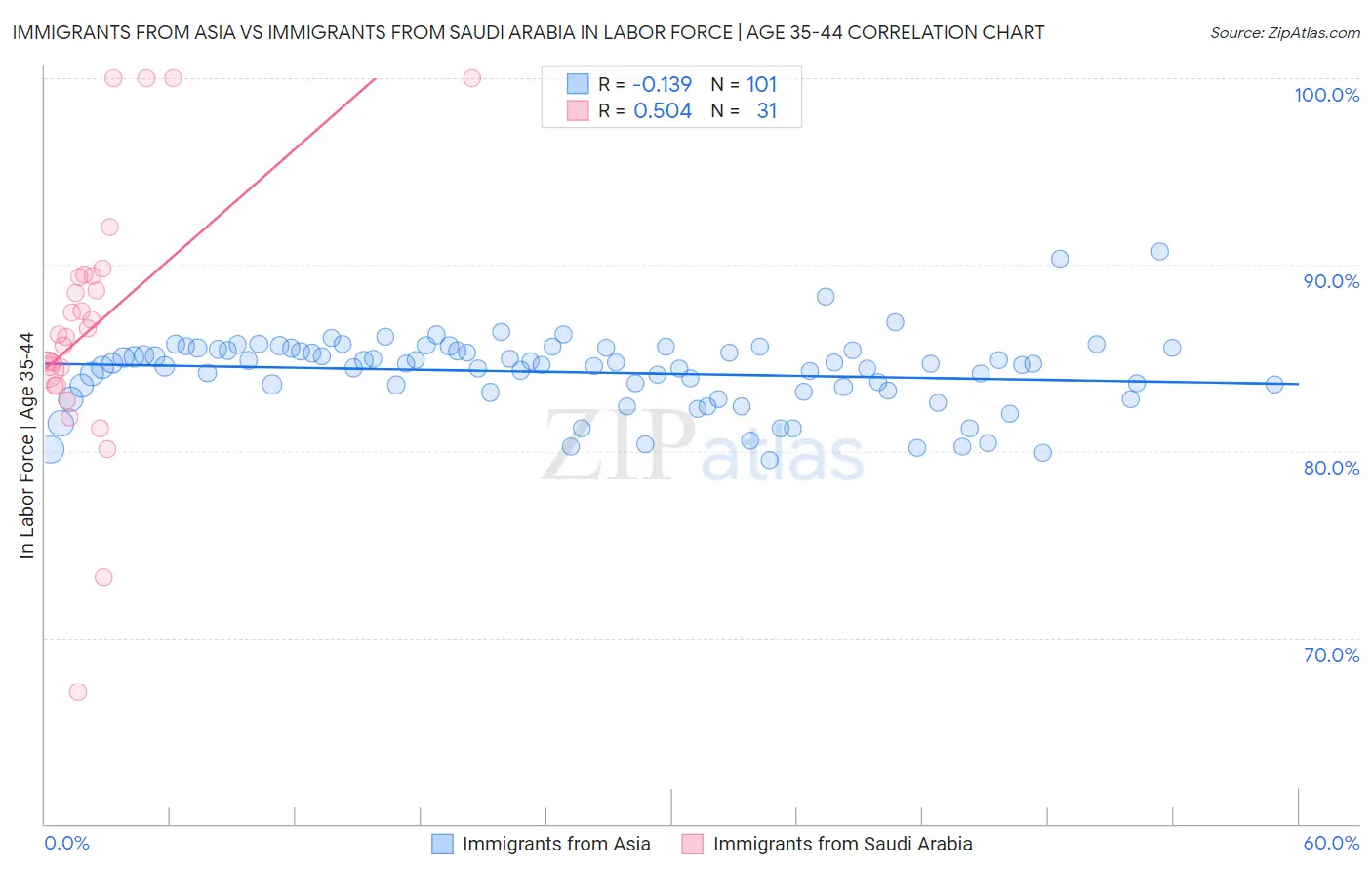 Immigrants from Asia vs Immigrants from Saudi Arabia In Labor Force | Age 35-44