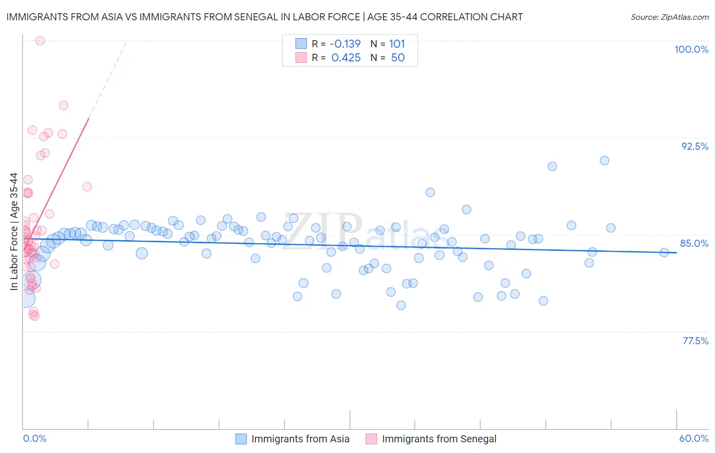 Immigrants from Asia vs Immigrants from Senegal In Labor Force | Age 35-44