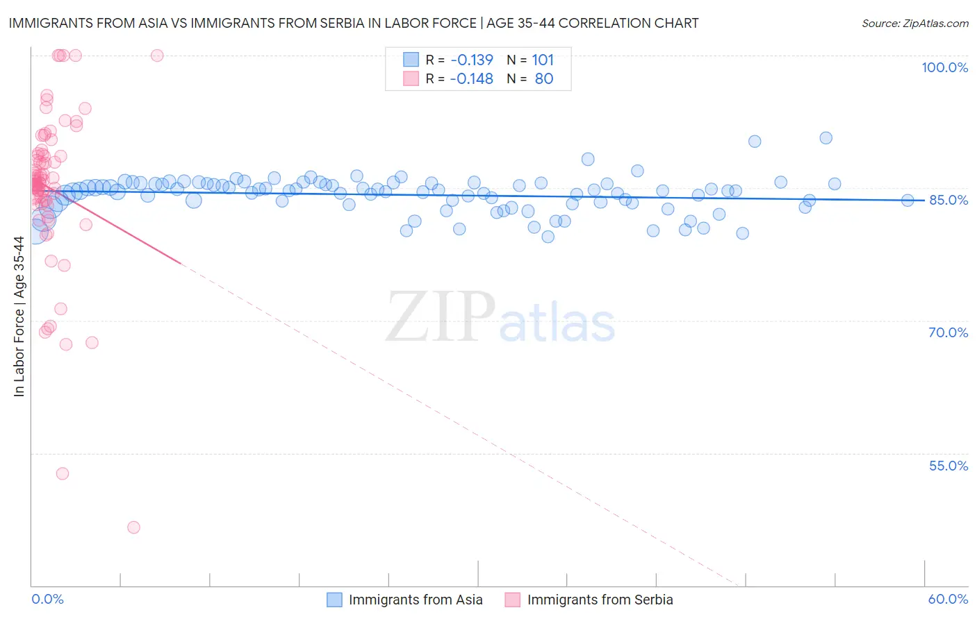 Immigrants from Asia vs Immigrants from Serbia In Labor Force | Age 35-44