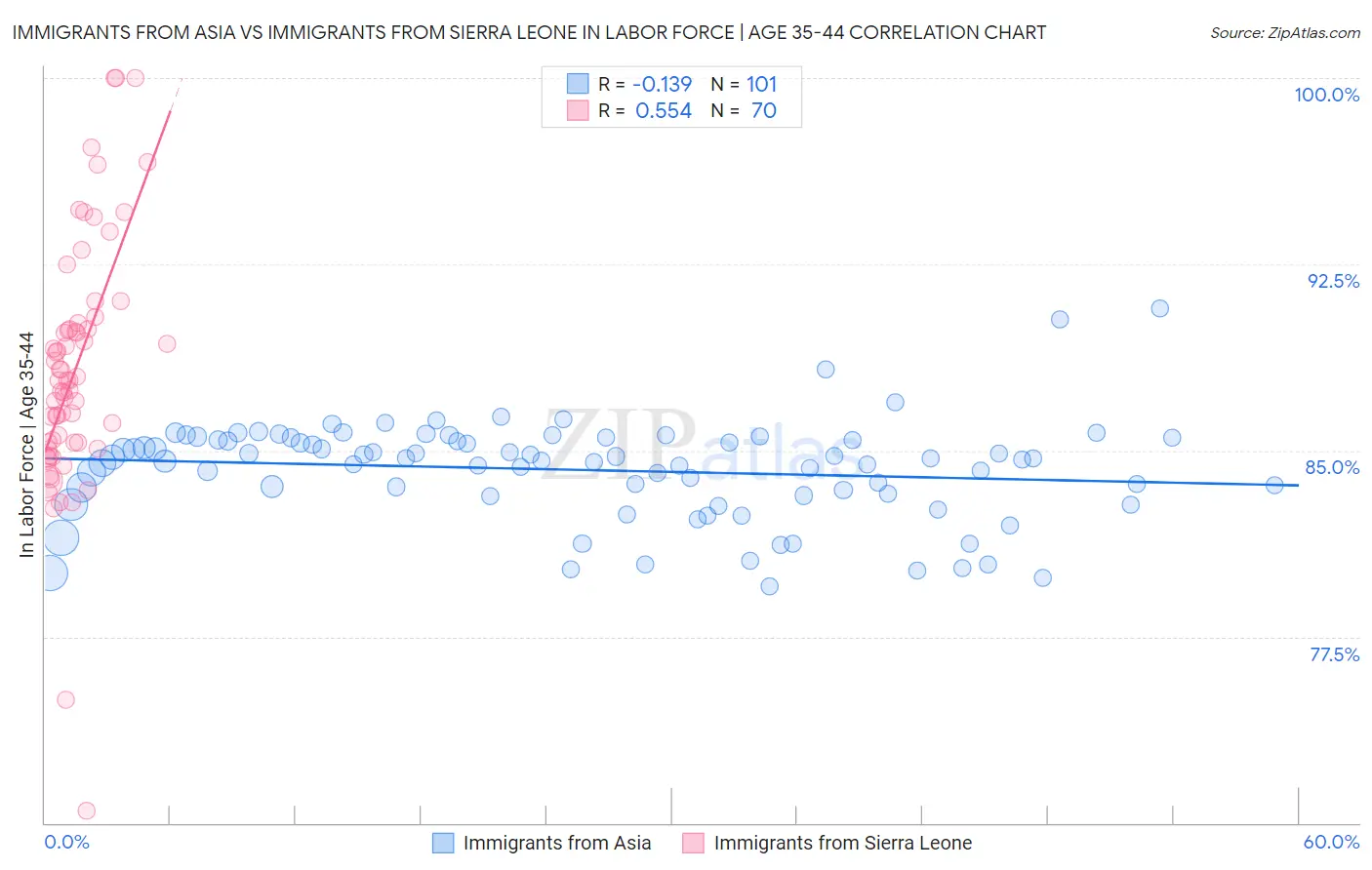 Immigrants from Asia vs Immigrants from Sierra Leone In Labor Force | Age 35-44