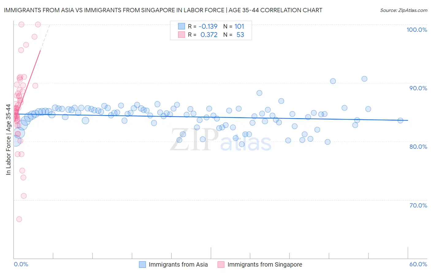 Immigrants from Asia vs Immigrants from Singapore In Labor Force | Age 35-44