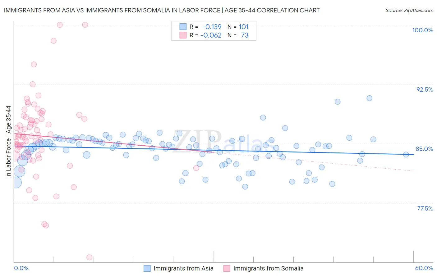 Immigrants from Asia vs Immigrants from Somalia In Labor Force | Age 35-44