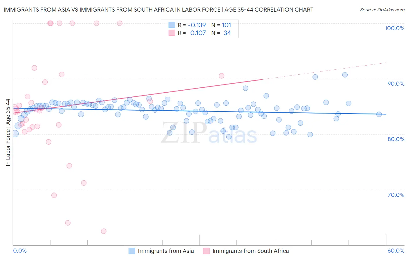 Immigrants from Asia vs Immigrants from South Africa In Labor Force | Age 35-44