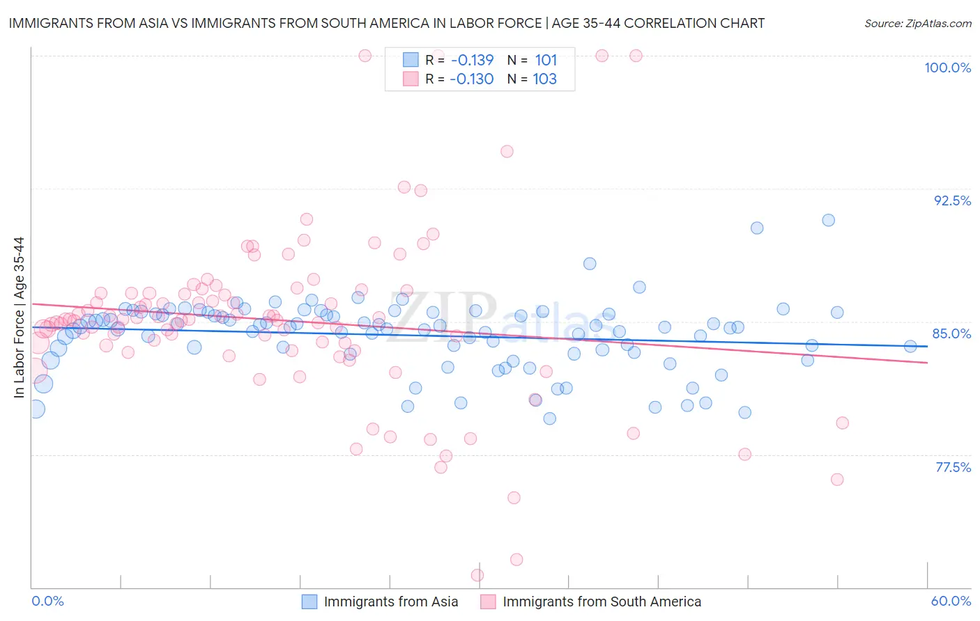 Immigrants from Asia vs Immigrants from South America In Labor Force | Age 35-44