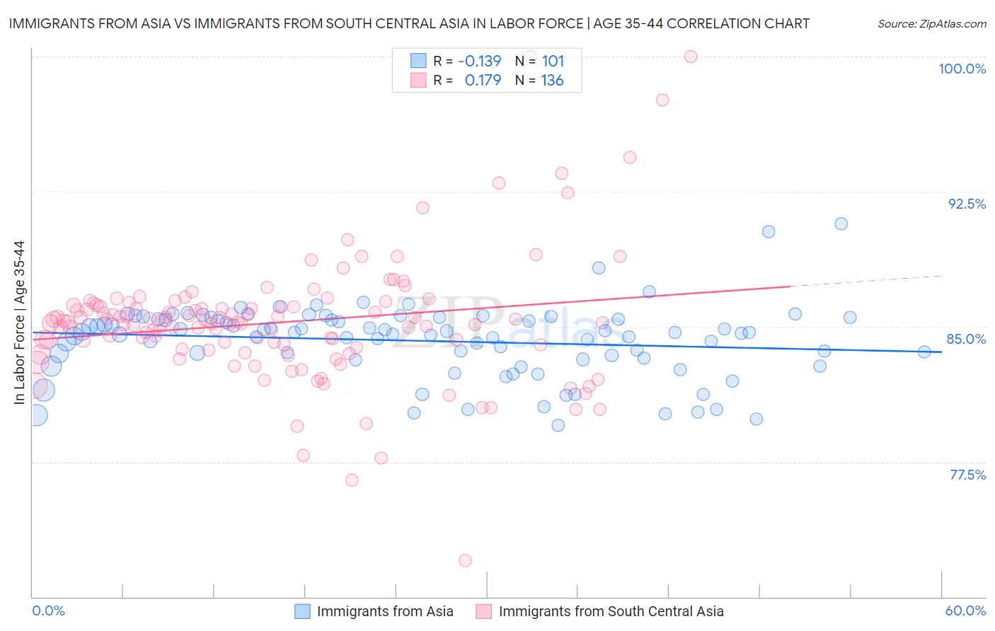 Immigrants from Asia vs Immigrants from South Central Asia In Labor Force | Age 35-44