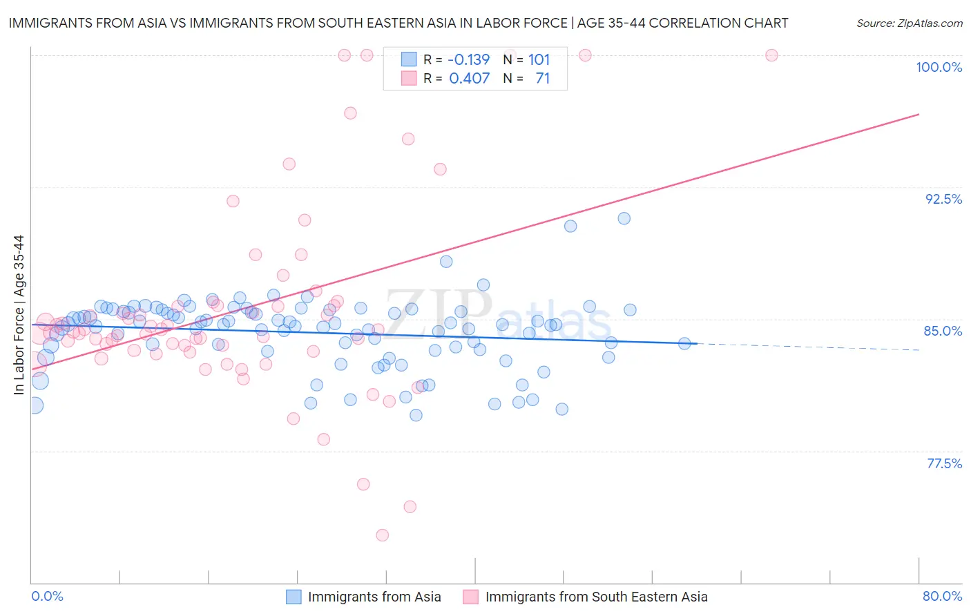 Immigrants from Asia vs Immigrants from South Eastern Asia In Labor Force | Age 35-44