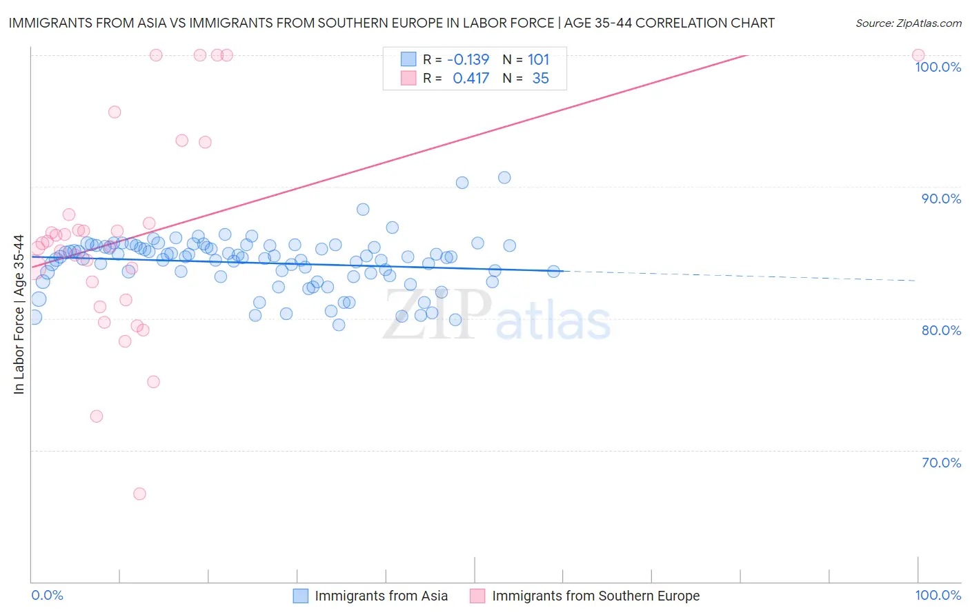 Immigrants from Asia vs Immigrants from Southern Europe In Labor Force | Age 35-44