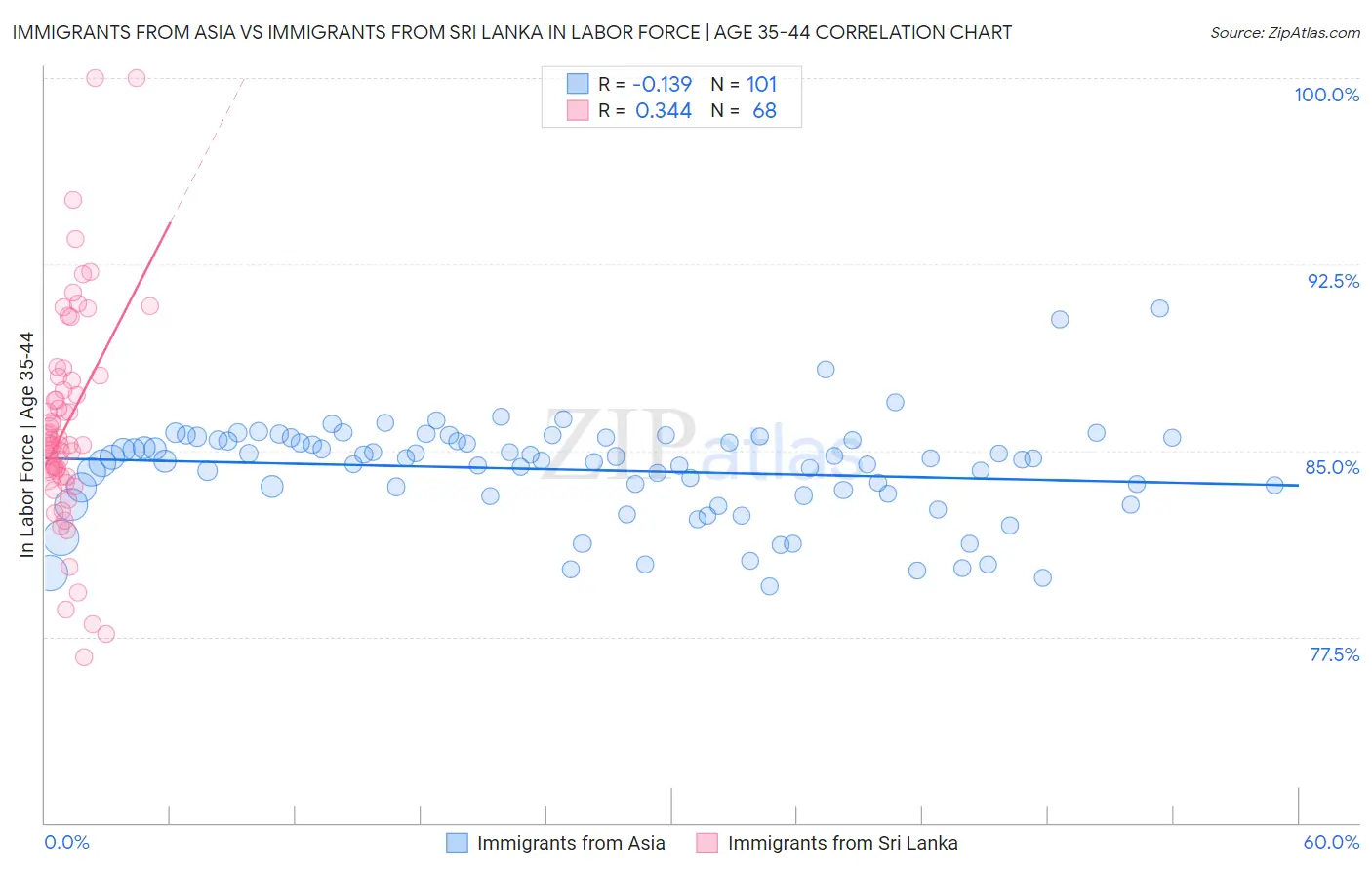 Immigrants from Asia vs Immigrants from Sri Lanka In Labor Force | Age 35-44