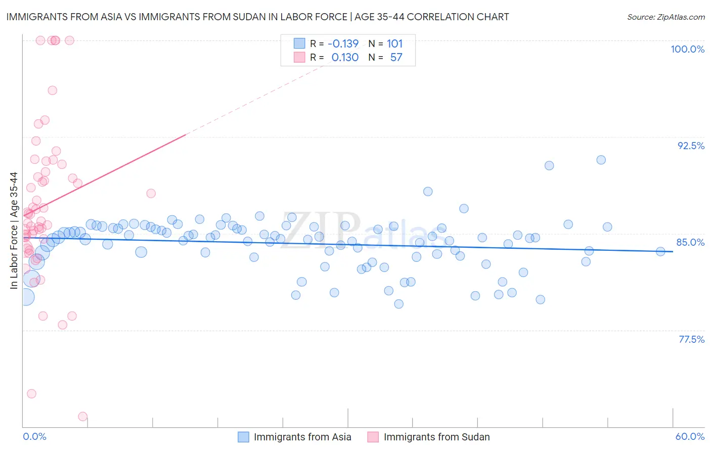 Immigrants from Asia vs Immigrants from Sudan In Labor Force | Age 35-44